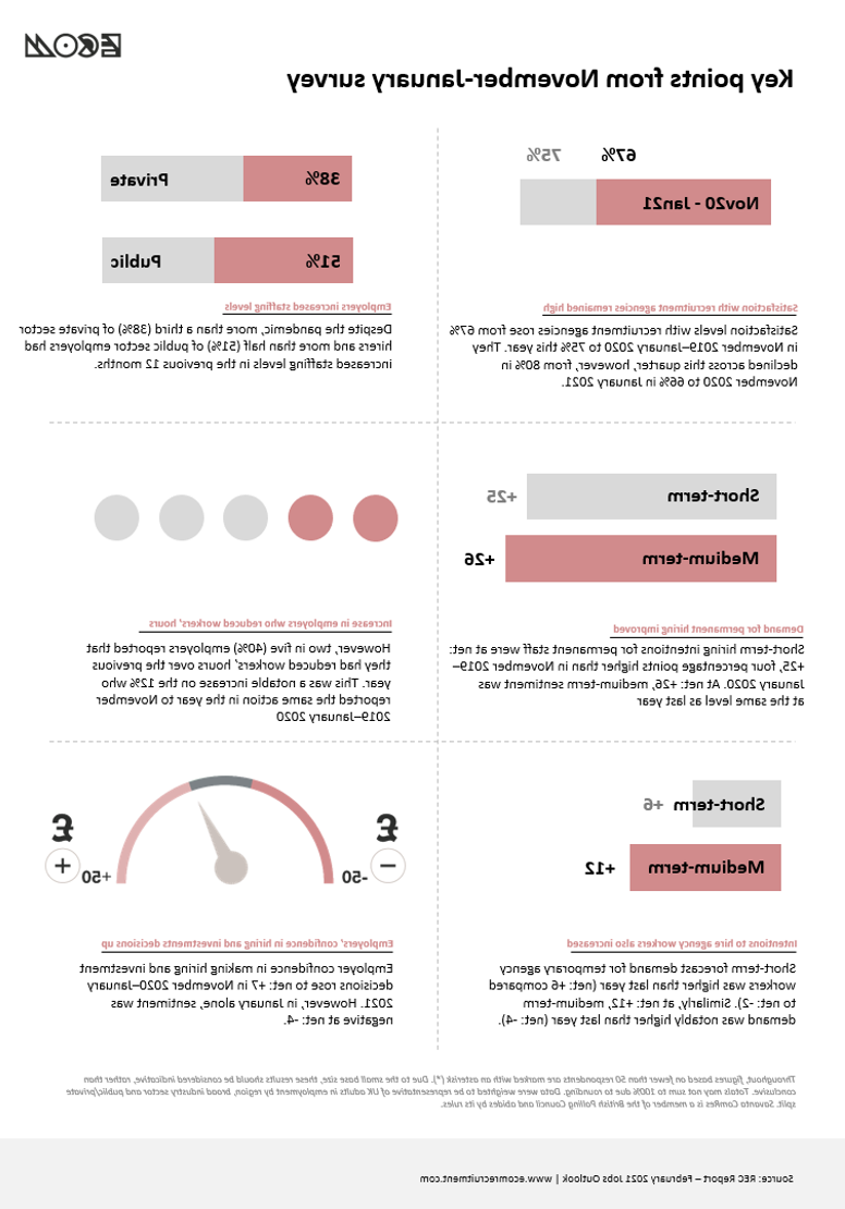 REC的要点&#39;s November to January Jobs Outlook Survey